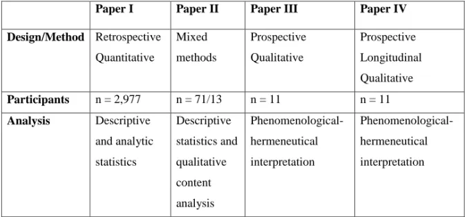 Figure 1. Overview of design, participants and analysis, Papers I-IV 
