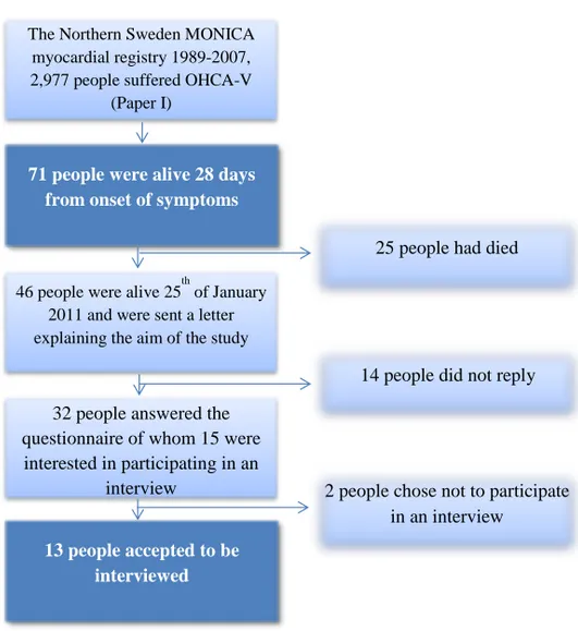 Figure 3. Flow chart-participants included in Paper II, (n=71 in the quantitative   part and n=13 in the qualitative part) 