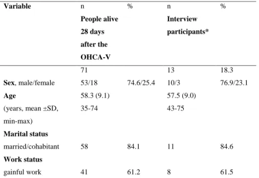 Table 1. Characteristics before/at the onset of OHCA-V for people alive   28 days after the OHCA-V (n=71) and for interview participants (n=13) 