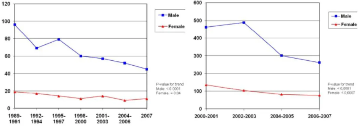 Figure 4A. Incidence rate of OHCA-V   per 100,000, 25-64 years, 1989-2007. 