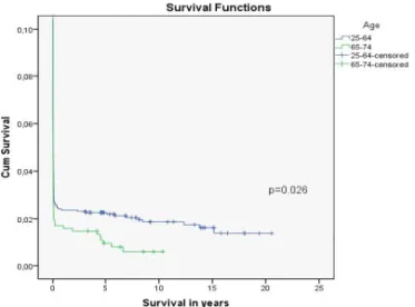 Figure 5.  Long-term survival after OHCA-V, 25-64 years vs. 65-74 years.  25--64 years: 1-year survival 86%, 5-year survival 82%, 10-year survival 73%