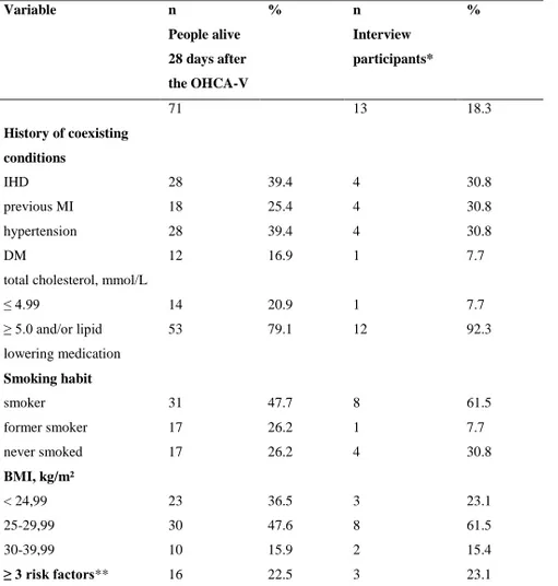 Table 2. Risk factors before/at the onset of OHCA-V for people alive 28 days  