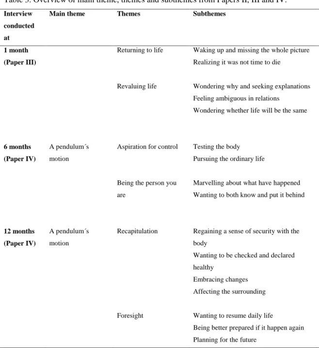 Table 3. Overview of main theme, themes and subthemes from Papers II, III and IV.   Interview 