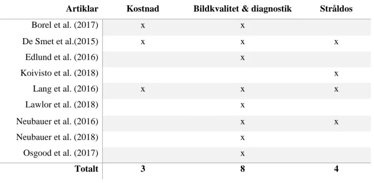 Tabell 4 Kategorisering av resultatets artiklar 