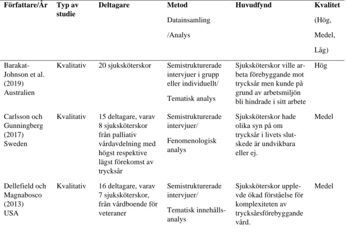 Tabell 2.  Översikt över artiklar ingående i analysen (n=12) 