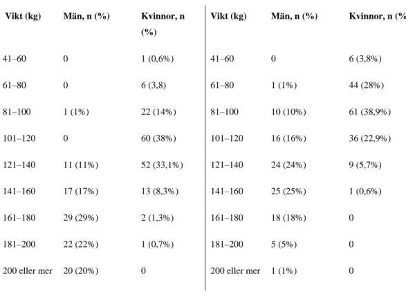 Tabell 3. styrka i 1 RM i marklyft och knäböj hos män och kvinnor. (n=257) 