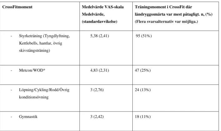 Tabell 8. Redovisning av ländryggssmärta i CrossFitmomenten (n=108) 