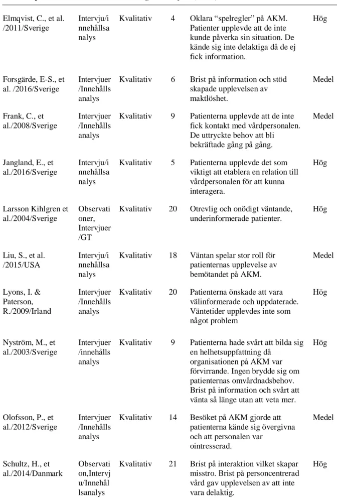 Tabell 2 forts. Översikt av artiklar som ingår i analysen (n=15) Elmqvist, C., et al.  /2011/Sverige Intervju/i nnehållsa nalys