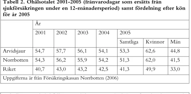 Tabell 2. Ohälsotalet 2001-2005 (frånvarodagar som ersätts från 