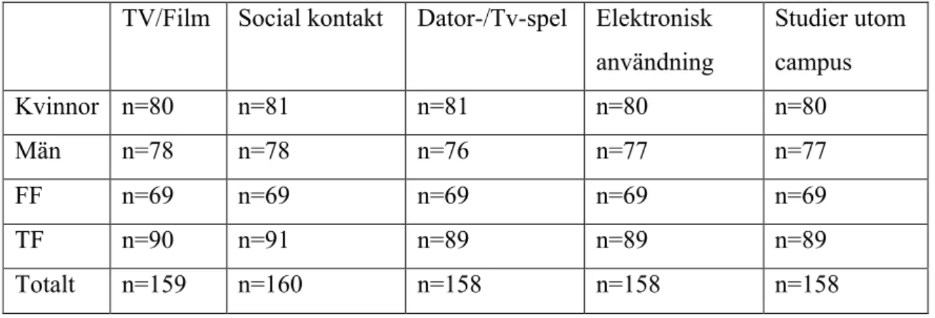 Tabell 3. Antal deltagare per fråga gällande stillasittande aktivitet på fritiden  TV/Film  Social kontakt  Dator-/Tv-spel  Elektronisk 