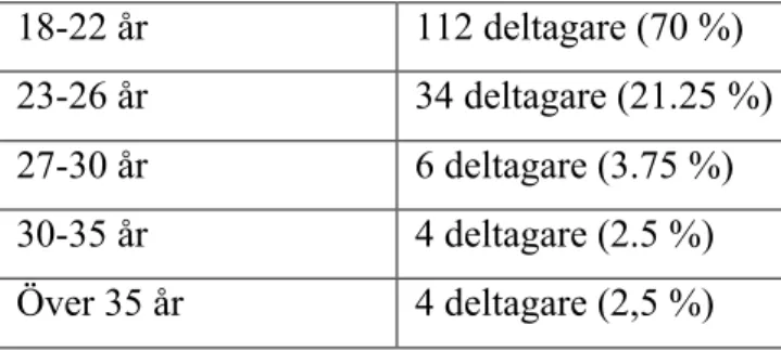 Tabell 1. Åldersfördelning av deltagare 
