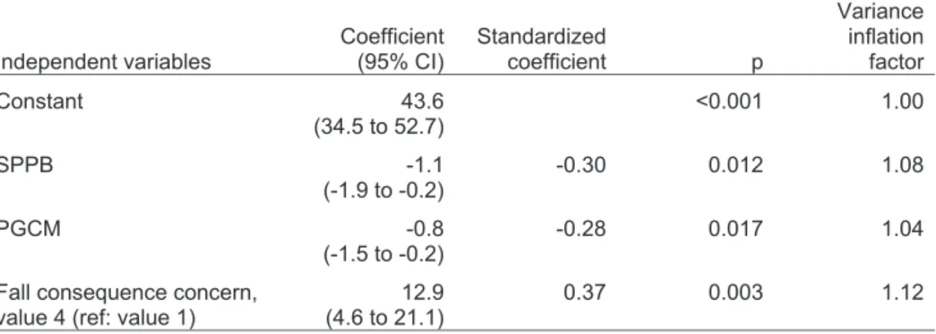 Table 2. Forward stepwise multiple regression model of variables independently  associated to FES-I  Independent variables  Coefficient (95% CI) Standardized coefficient  p Variance inflationfactor Constant 43.6 (34.5 to 52.7) &lt;0.001 1.00 SPPB -1.1 (-1.