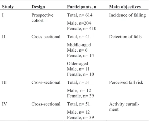 Table 1. Overview of Studies I-IV. 