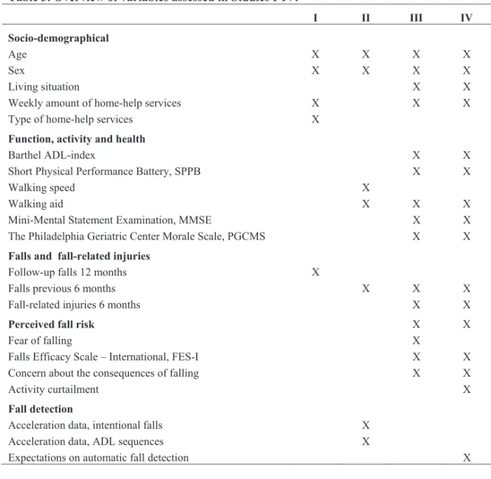 Table 3. Overview of variables assessed in Studies I-IV. I II III IV  Socio-demographical   Age X X X X Sex X X X X Living situation  X X