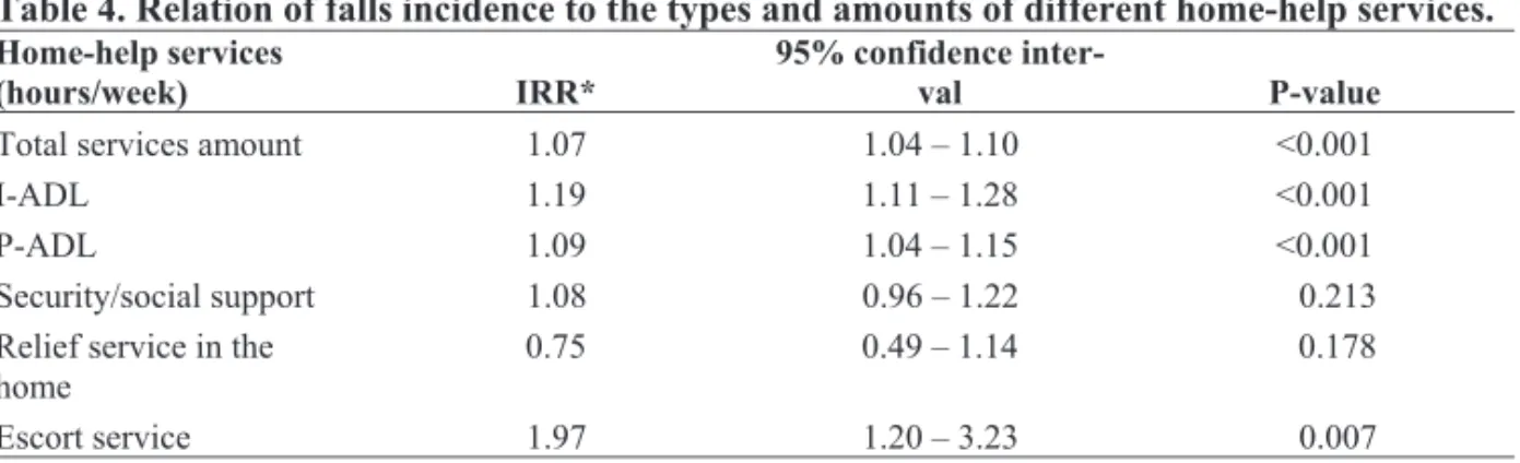 Table 4. Relation of falls incidence to the types and amounts of different home-help services