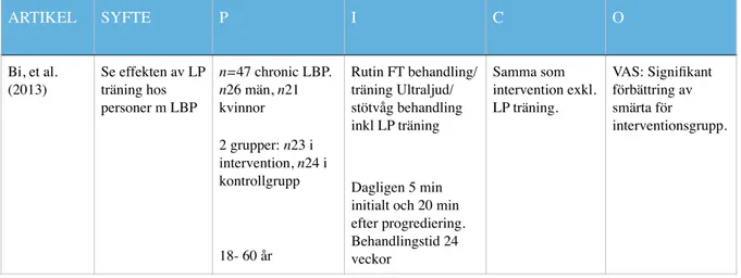 Tabell 2: Visar resultat för smärta, mätningarna avser före och efter intervention.