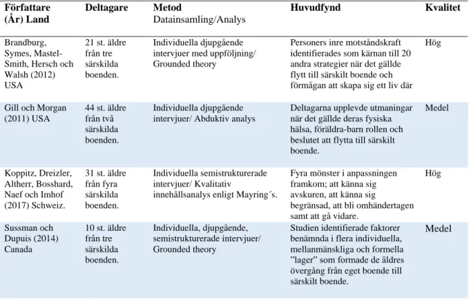 Tabell 2. Översikt av artiklar som ingår i analysen (n=6)  Författare   (År) Land  Deltagare  Metod  Datainsamling/Analys  Huvudfynd  Kvalitet  Brandburg,  Symes,  Mastel-Smith, Hersch och  Walsh (2012)  USA 21 st