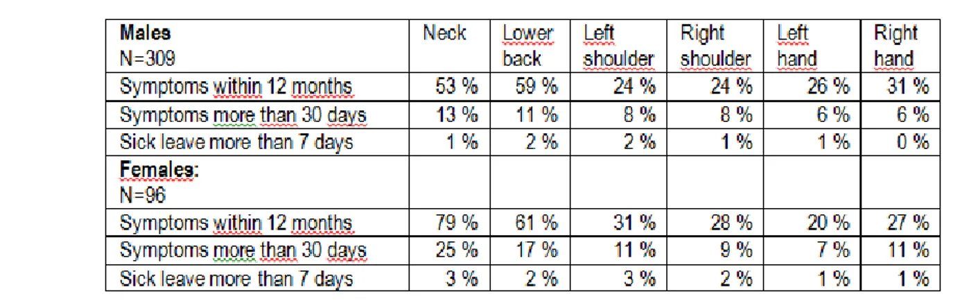 Table 1 shows the prevalences of complaints, duration as well as sick leave for each region