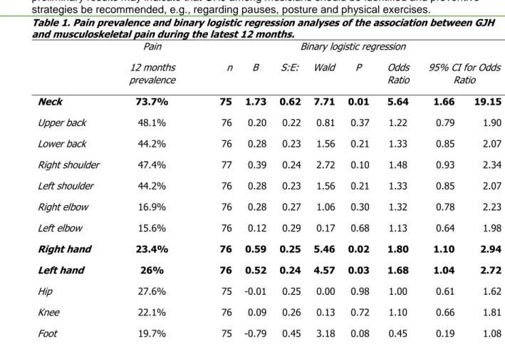 Table 1. Pain prevalence and binary logistic regression analyses of the association between GJH  and musculoskeletal pain during the latest 12 months