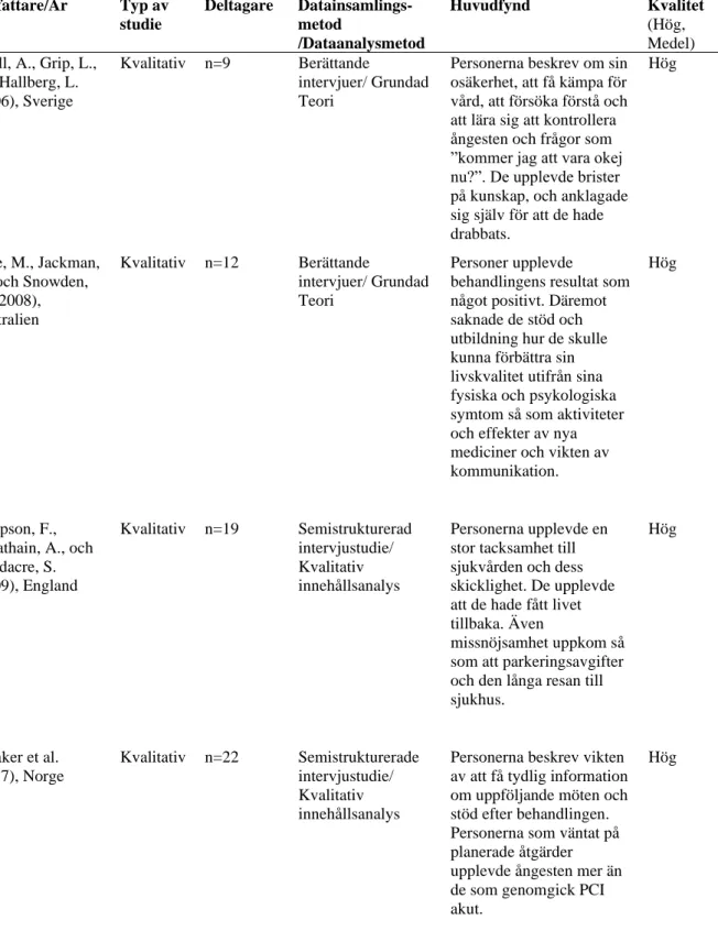 Tabell 2. Forts. Översikt över artiklar ingående i analysen (n=12)  Författare/År  Typ av  studie  Deltagare  Datainsamlings-metod  /Dataanalysmetod  Huvudfynd  Kvalitet (Hög, Medel)  Odell, A., Grip, L., 