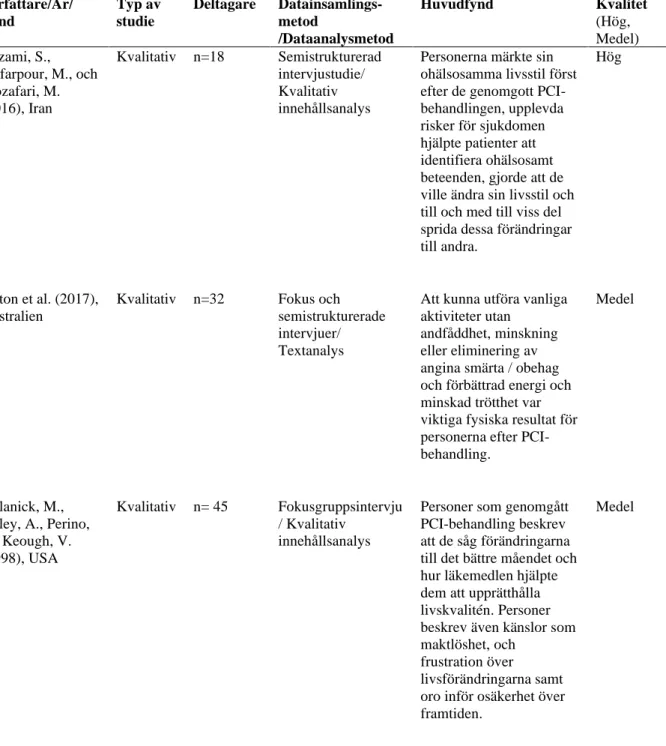 Tabell 2. Översikt över artiklar ingående i analysen (n=12)  Författare/År/  Land  Typ av studie  Deltagare  Datainsamlings-metod  /Dataanalysmetod  Huvudfynd  Kvalitet (Hög, Medel)  Aazami, S.,  Jaafarpour, M., och  Mozafari, M