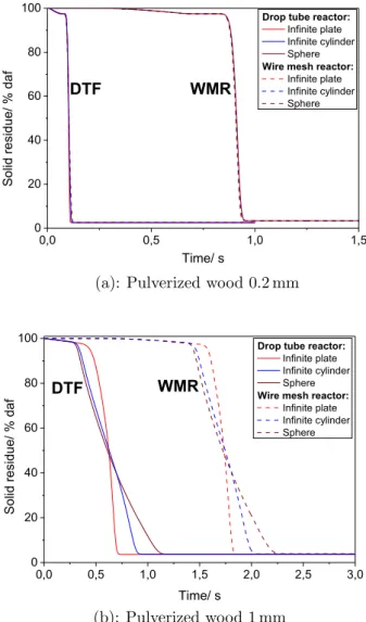 Fig. 7. Mass loss histories of pulverized wood particles (0.2 and 1 mm) with the similar volume to surface ratio and different characteristic lengths which were calculated in plate-like (n = 0), cylindrical (n = 1) and spherical (n = 2) geometries at the f