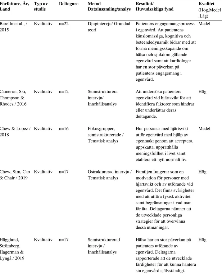 Tabell 2. Översikt av artiklar ingående i analysen (n=14)  Författare, År,  Land  Typ av studie  Deltagare  Metod  Datainsamling/analys  Resultat/  Huvudsakliga fynd  Kvalitet  (Hög,Medel ,Låg)  Barello et al., /  2015  