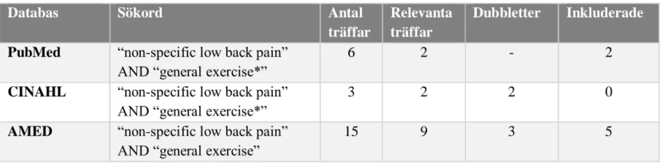 Tabell 4. Sökning 2 i samtliga i databaser. 