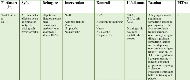 Tabell 4: Resultatöversikt intervention träning i kombination med psykofarmaka eller placebo  Författare 