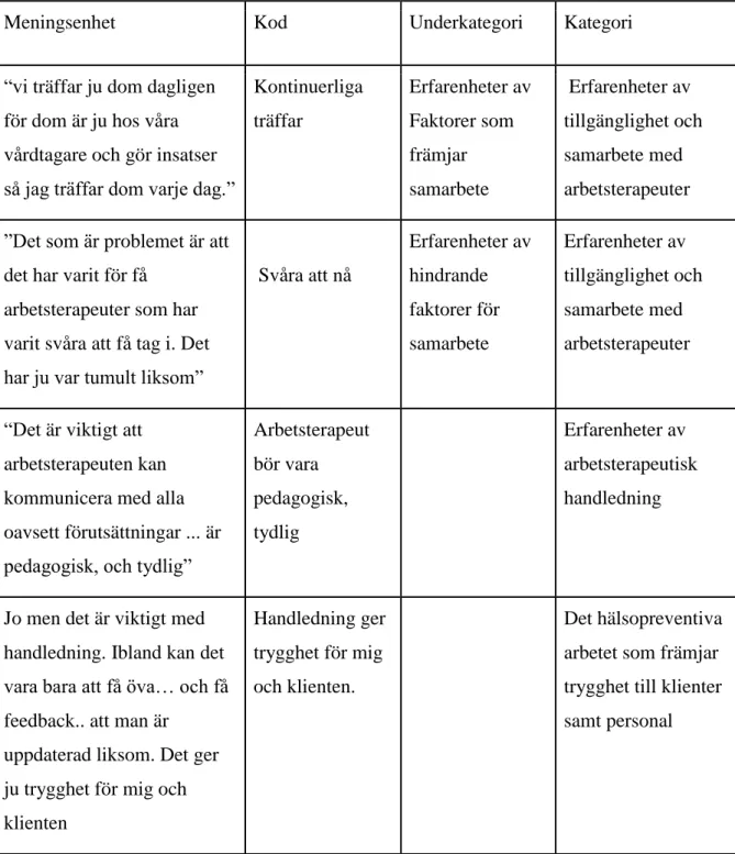 Tabell 1. Exempel på meningsenhet, kod, underkategorier och kategori. 