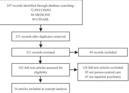 Figure 1 Overview of the systematic search for scholarly papers using the concept of  person-centred care in the context of inpatient psychiatry.