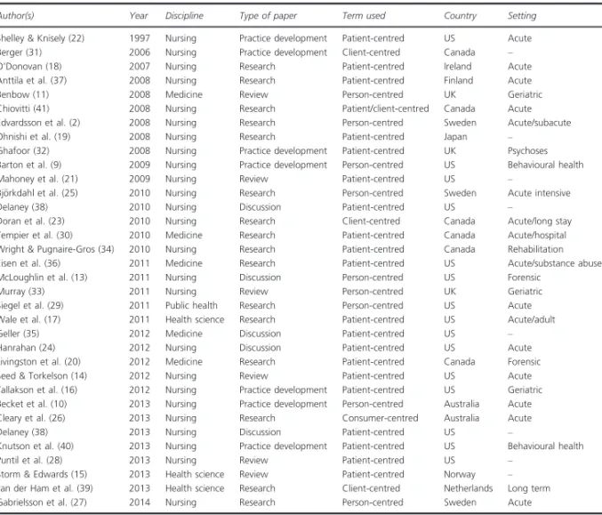 Table 1 Scholarly papers using the concept of person-centred care in the context of inpatient psychiatry