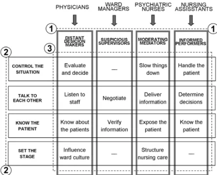 Figure 1 Staff’s perceptions of interprofessional collaboration in challenging situations in terms of (1) professional approaches, (2) shared responsibilities and (3) profession-specific responsibilities.