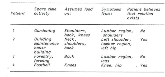 Table 1. Reported leisure time activities, exerted parts of the body,  and complaints, demonstrated by four patients engaged in  particularly demanding activities