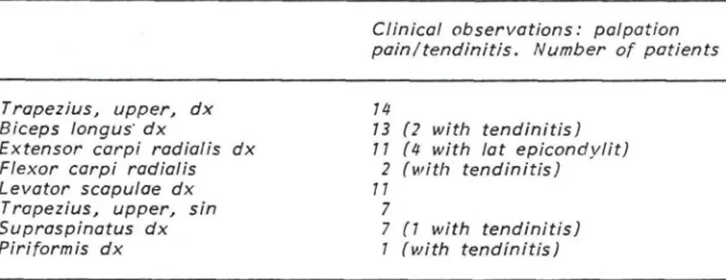 Table 2. The most common clinical findings related to muscles examined. 