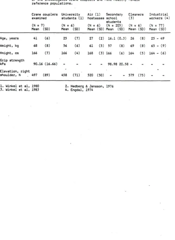 Table  1 . Age,  w e i g h t ,  h e i g h t ,  g r i p  s t r e n g t h and maximum  i s o m e t r i c  muscular  s t r e n g t h on  e l e v a t i n g  t h e  r i g h t  s h o u l d e r  ( s t a n d i n g )  o f  t h e  i n v e s t i g a t e d  c r a n e 