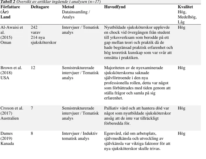 Tabell 2 Översikt av artiklar ingående i analysen (n=17)  Författare (År)  Land  Deltagare  Metod Datainsamling / Analys  Huvudfynd  KvalitetHög,  Medelhög,  Låg  Al-Awaisi et  al