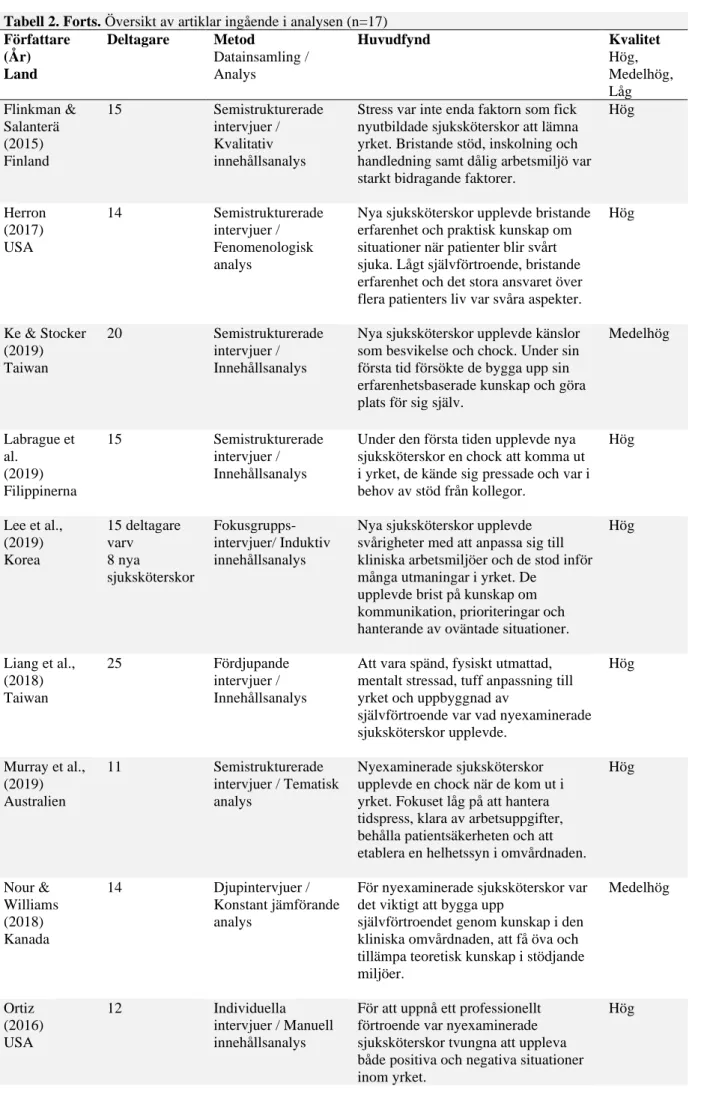 Tabell 2. Forts. Översikt av artiklar ingående i analysen (n=17)  Författare (År)  Land  Deltagare  Metod Datainsamling / Analys  Huvudfynd  KvalitetHög,  Medelhög,  Låg  Flinkman &amp;  Salanterä  (2015)  Finland 15  Semistrukturerade intervjuer / Kvalita