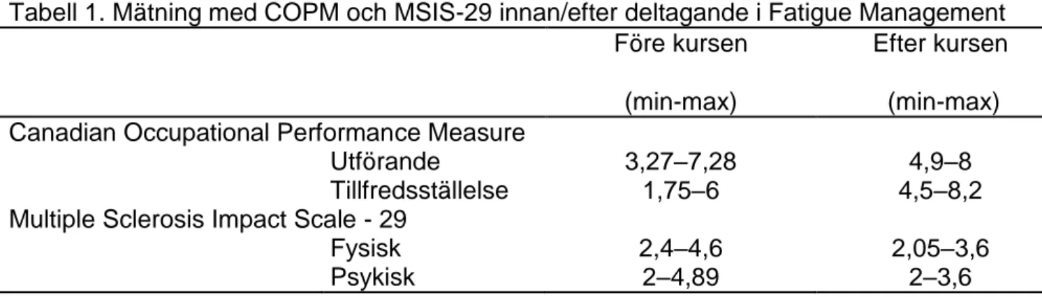Tabell 1. Mätning med COPM och MSIS-29 innan/efter deltagande i Fatigue Management  Före kursen 