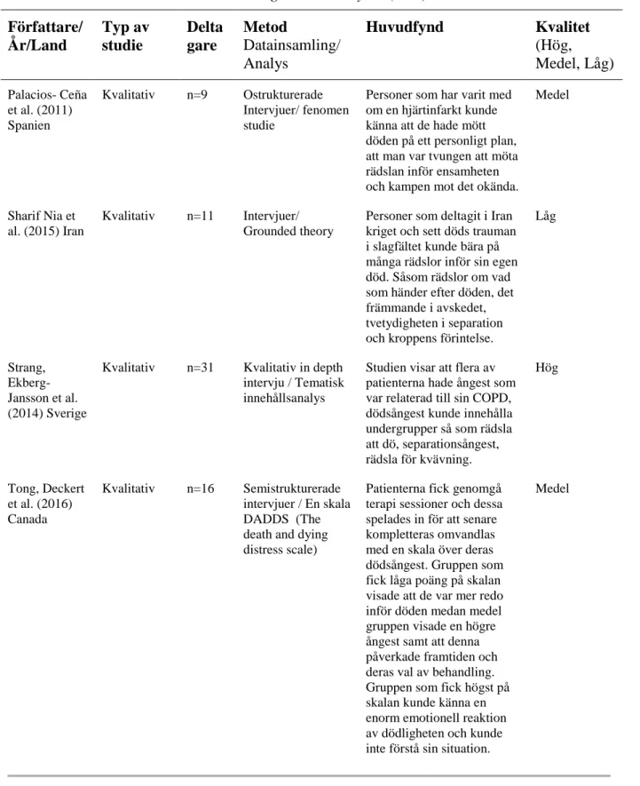 Tabell 2. Forts. Översikt över artiklar ingående i analysen (n=9)  Författare/ År/Land  Typ av studie  Deltagare  Metod  Datainsamling/ Analys  Huvudfynd  Kvalitet (Hög,  Medel, Låg)  Palacios- Ceña  et al