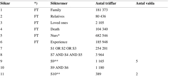 Tabell 1. Översikt av litteratursökning 