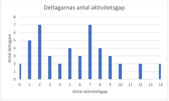 Figur 1. Antal aktivitetsgap per deltagarnas  