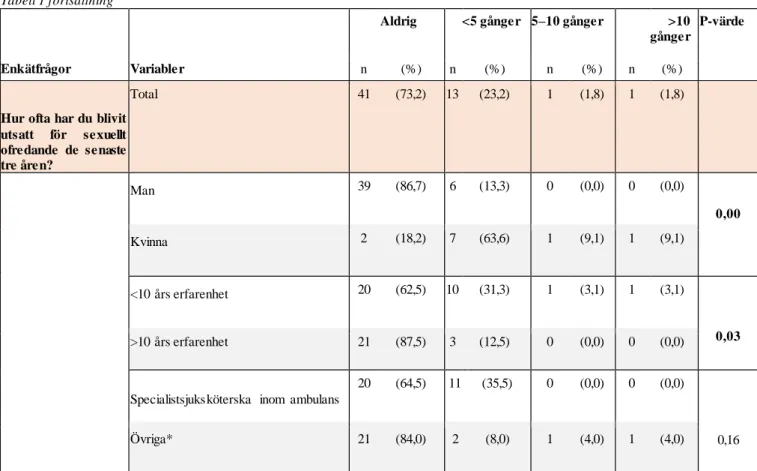 Tabell 1 fortsättning 