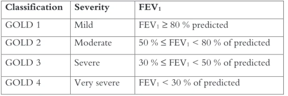 Table 1. Classification of airflow limitation severity in COPD (FEV 1 /FVC&lt;0.70) based on post-