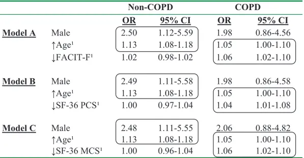 Table 6. Multiple logistic regression analysis of risk factors for mortality, stratified by  non-COPD and COPD