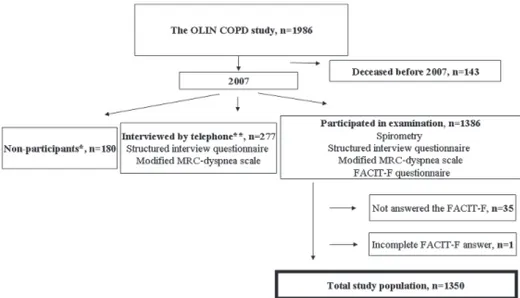 Figure 1.  Flow chart of study population. *Subjects denying participation in 2007. **Subjects not able to attend to the yearly examination in 2007.
