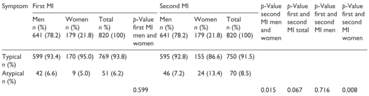 Table 1.  Type of symptoms at first and second myocardial infarction (MI) for men and women.