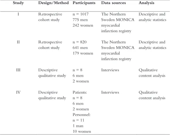 Table 1. Overview of design, participants and analysis in Studies I-IV 