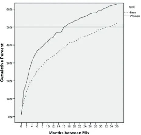 Figure 1. Number of months between first and second MI for men and women 