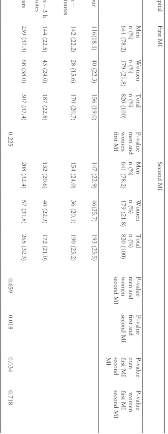 Table 8 . Prehospita l dela y for first  a nd s eco nd MI in men  and wo menFirst MI Second MI n (%)641 (78.2)Women n (%)179 (21.8)Total n (%)820 (100) P-value men and  womenfirst MI  Men n (%)641 (78.2) Women n (%)179 (21.8) Total n (%)820 (100)  P-val ue